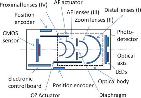conceptual schema   camera  includes  cmos sensor  optical  scientific