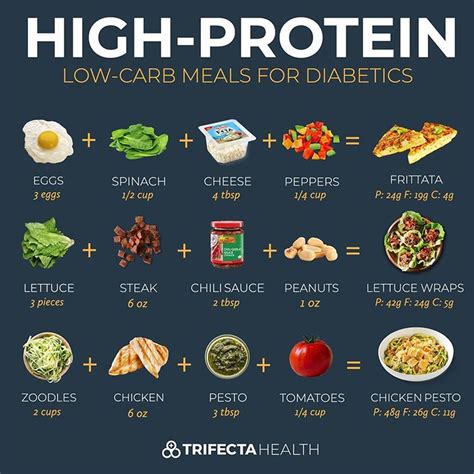 High Protein Low Carb Meals 🙌🧡 Whether You Are A Diabetic Or Just