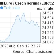 month eur czk chart euro czech koruna rates