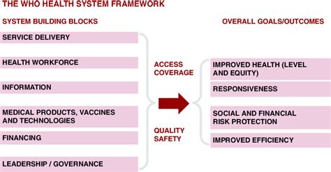 building blocks   health system source everybodys