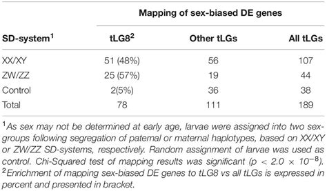 Frontiers Preferential Mapping Of Sex Biased Differentially Expressed