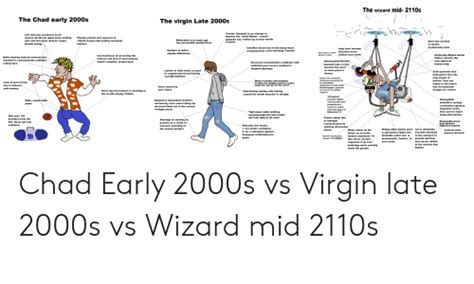 The Wizard Mid 2110s The Chad Early 2000s The Virgin Late