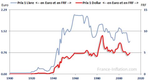 cours euro contre dollar
