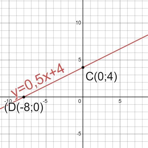Графік функції у Kx B перетинає осі координат у точках С 0 4
