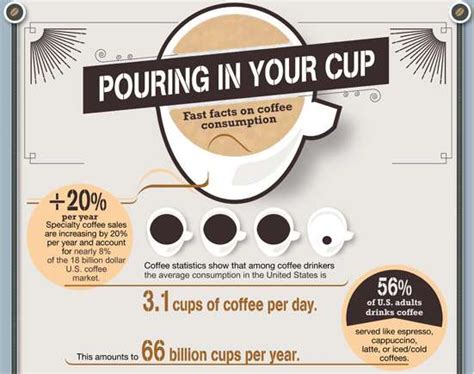 coffee consumption charts pouring in your cup infographics