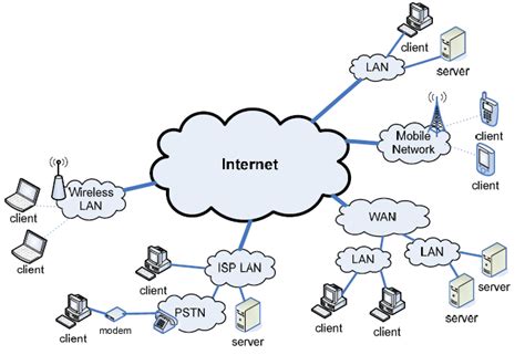 kerja jaringan internet