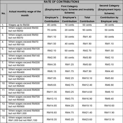 epf contribution rate table jadual socso  epf  employee hot sex picture