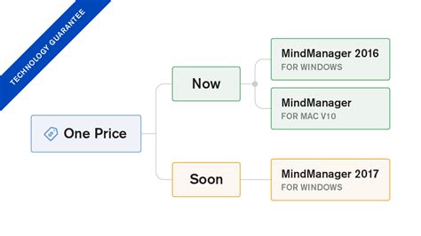 mindmanager for windows中文资源 最新版免费下载 在线文档 视频教程 技术支持 mindmanager for windows正版购买 慧都网