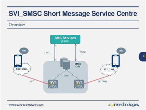 squire technologies short message service centre