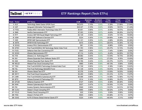 technology etfs ranked   updated august  etf focus  thestreet etf research