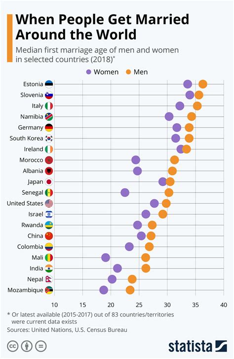 Chart What Are The Average Marriage Ages Around The World