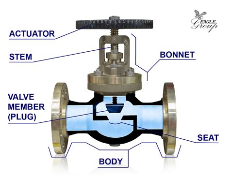 anatomy  industrial valves