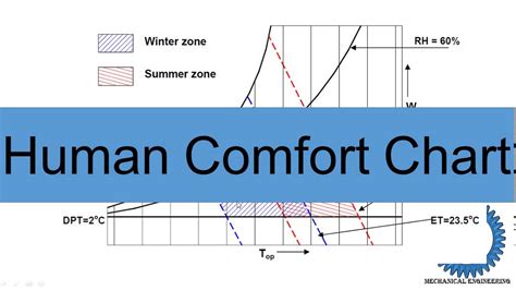 human comfort chart youtube