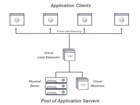 Virtual Load Balancer Definition And Related Faqs Avi Networks