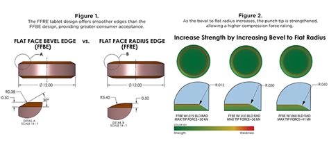bevel edge  radius edge flat face tablets