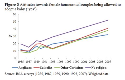 attitudes towards gay rights british religion in