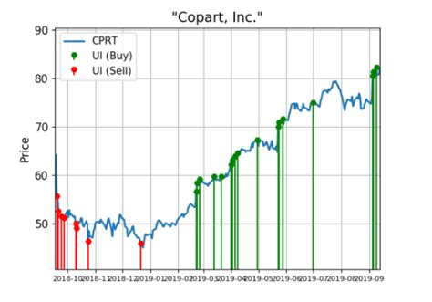 copart shares race higher with massive demand