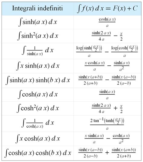 tabella integrali fondamentali studentiit