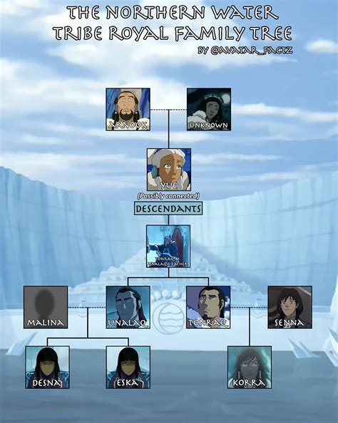 northern water tribe family tree rthelastairbender