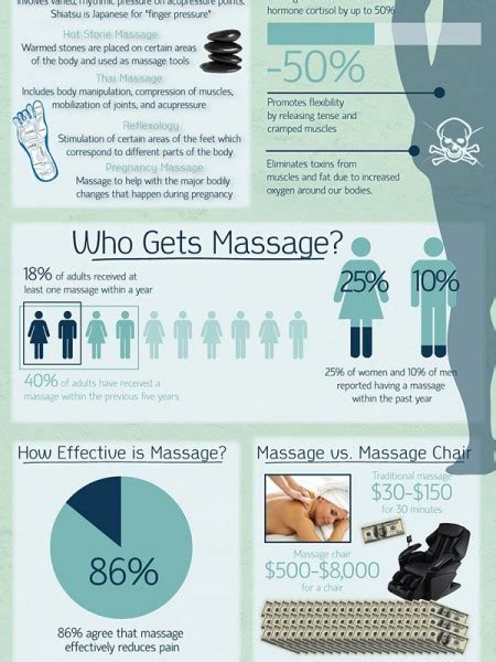 massage therapy infographics visual ly