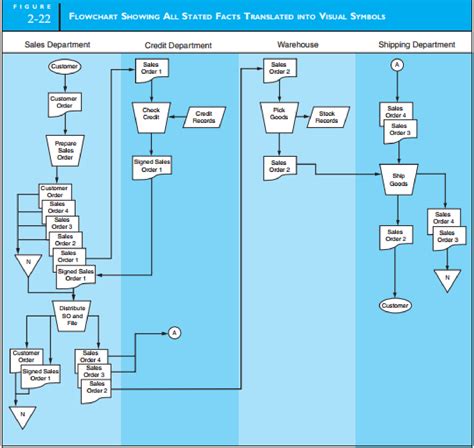 system flowchartcash disbursements manual processes   flowchart structure presented