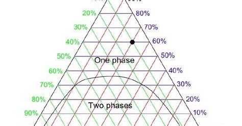 lab report blog practical  part  determination  phase diagram