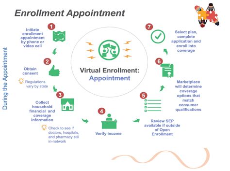 virtual outreach enrollment   pandemic  enrollment