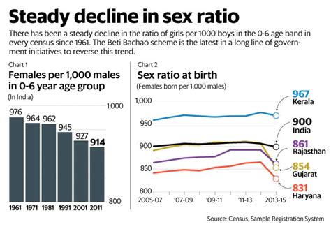 India’s Skewed Sex Ratio A Stiff Challenge For Beti Bachao