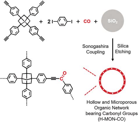 synthesis   mon   carbonylative sonogashira coupling  scientific diagram