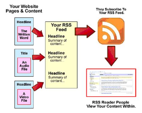 rss feed   standardized format   distribute frequently updated