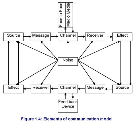 process  communication   components   components   communication model