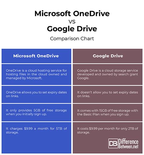 difference  onedrive  google drive difference