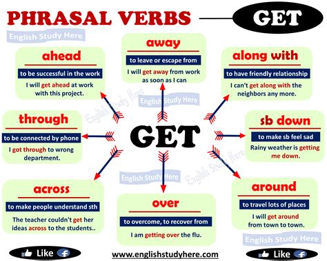 phrasal verbs   english study