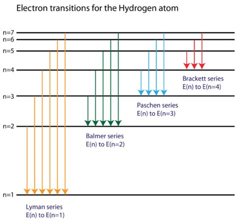 diagram  energy levels  hydrogen lines