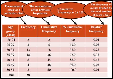 category  frequency distribution
