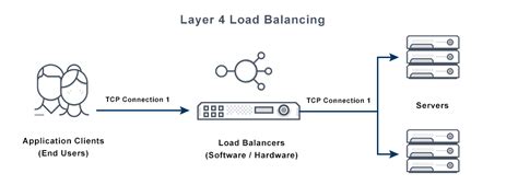 What Is Layer 4 Load Balancing Avi Networks