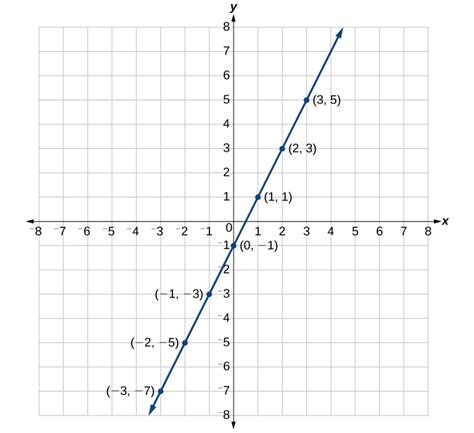 0 7 Graphing Equations And Intercepts Finite Math