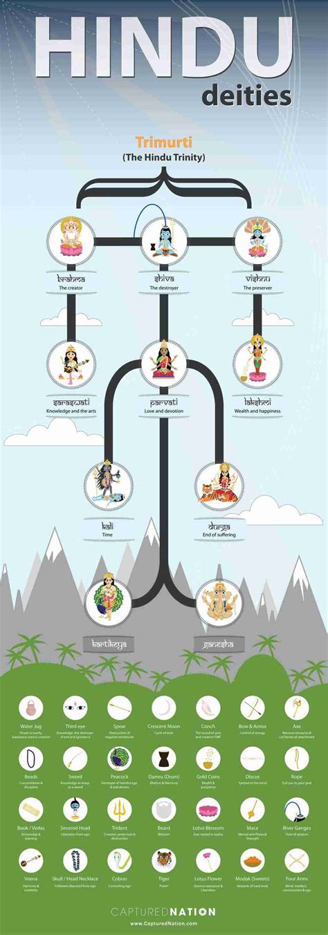 ten major gods  goddesses  hinduism