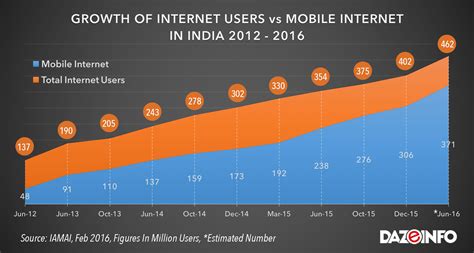 mobile internet users  india   mn  june