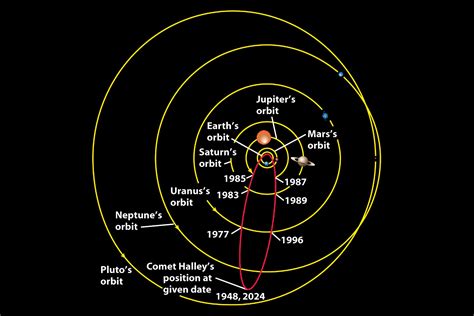 halleys comet orbit   sun short period comet  return