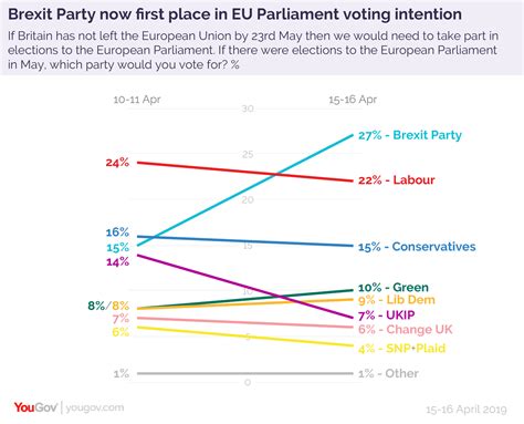 brexit party   place  eu parliament voting intentions  britons reurope