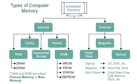 types  computer memory tutorialsmate