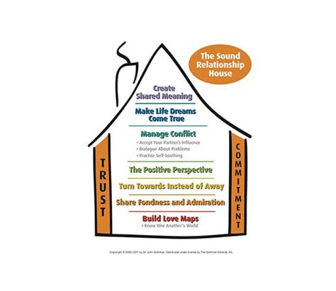 Sound Relationship House Pdf Couples The Gottman Institute