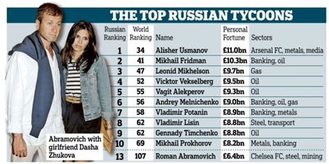 35 Per Cent Of The Household Wealth In Russia Belongs To Just 110