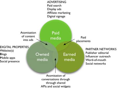 difference  paid owned  earned media  viewpoints