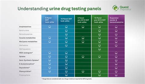 closer  drug testing panels quest diagnostics