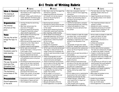 traits  writing rubric