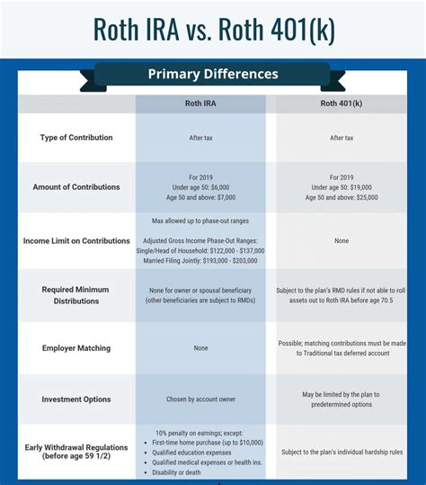 Roth Ira Vs Roth 401 K 5 Primary Differences C H Dean