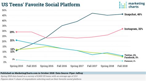 instagram popularity picking up among us teens smart insights