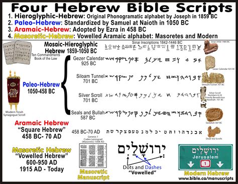 hebrew scripts mosaic hieroglyphic paleo aramaic square masoretic hebrew scripts